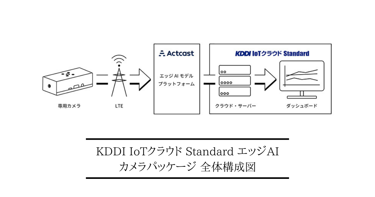 KDDI様と当社が共同開発したエッジAIカメラパッケージ提供開始の